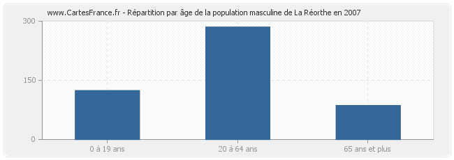 Répartition par âge de la population masculine de La Réorthe en 2007